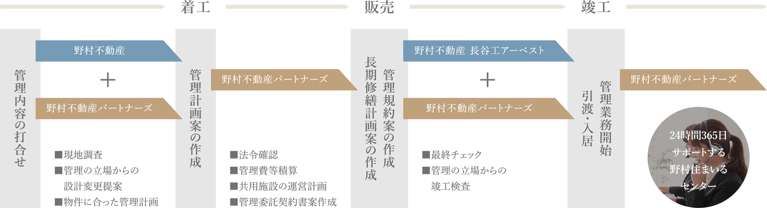 グループで支える毎日の安心と大切な資産価値