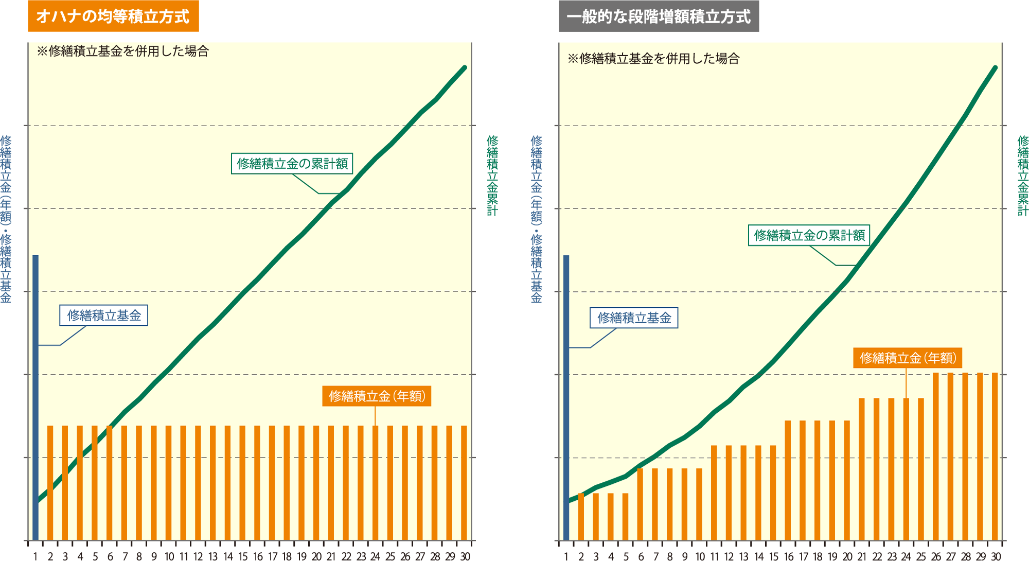 将来の支出が把握しやすい「均等積立方式」を採用。