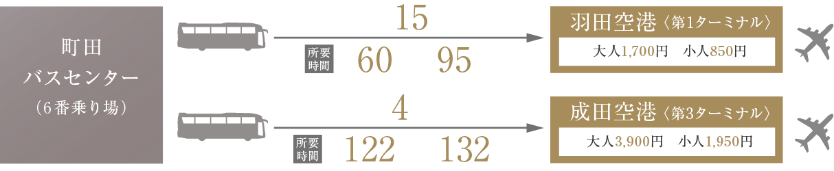 ※空港バスは予約制。所要時間は道路状況等により変化します。出典：京浜急行バスHP