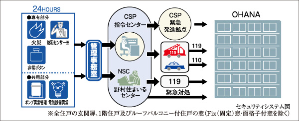 24時間セキュリティシステム