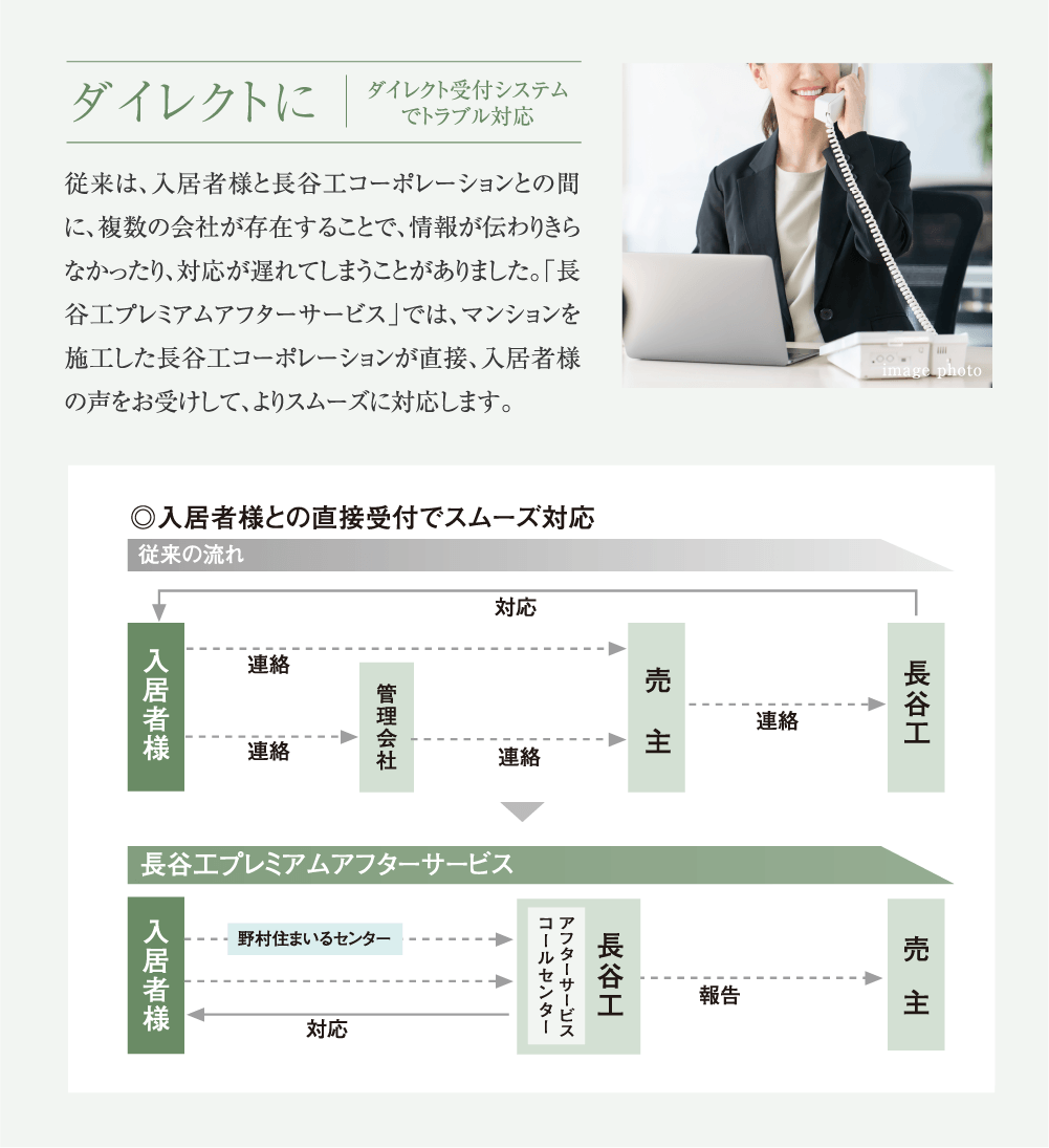 ダイレクト受付システムでトラブル対応