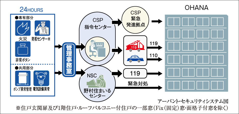 暮らしの安心をチェックする24時間セキュリティシステム