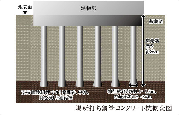 場所打ち鋼管コンクリート杭