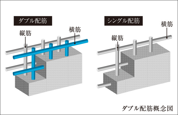 ダブル配筋による強固な構造