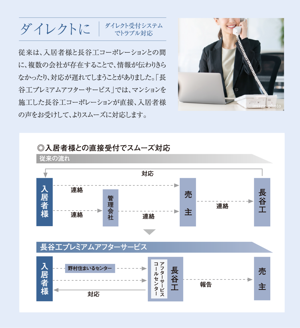 ダイレクト受付システムでトラブル対応