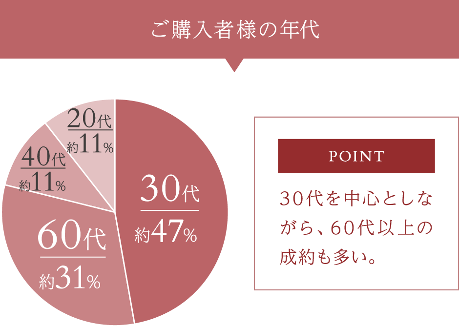 ご購入者様の年代