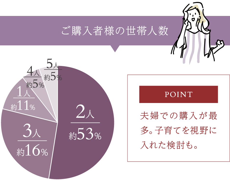 ご購入者様の世帯人数