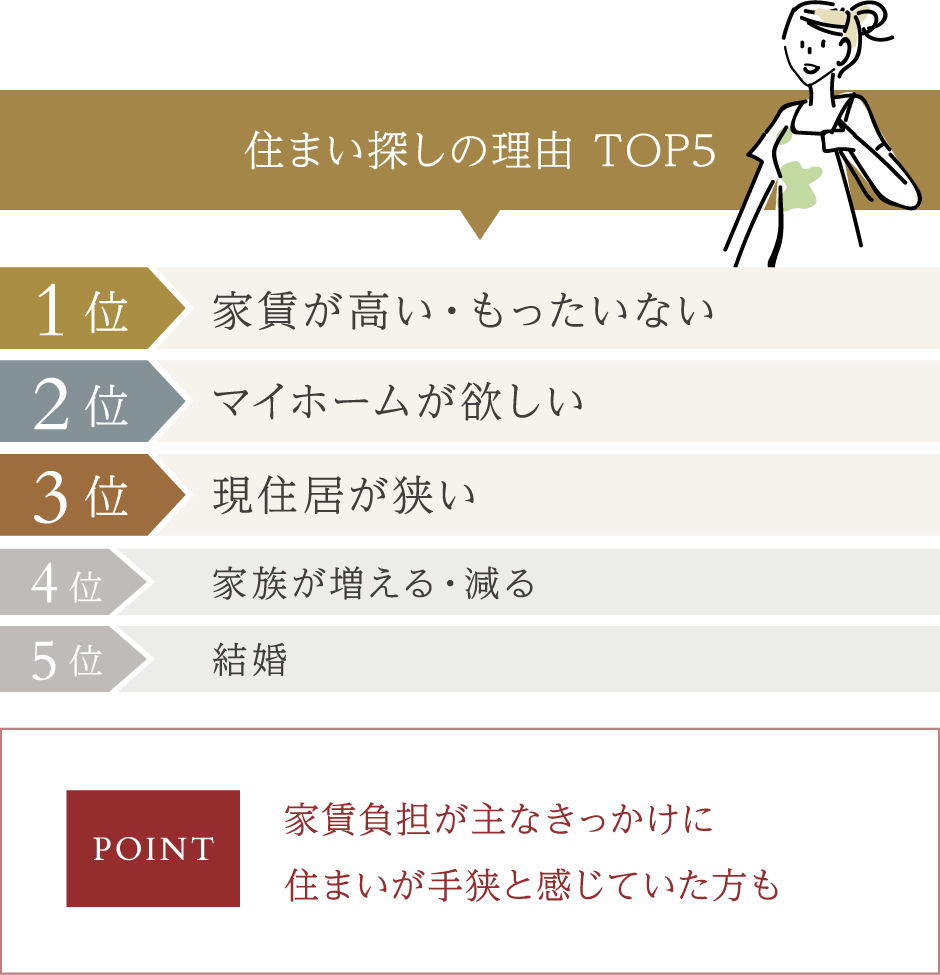 住まい探しの理由 TOP5