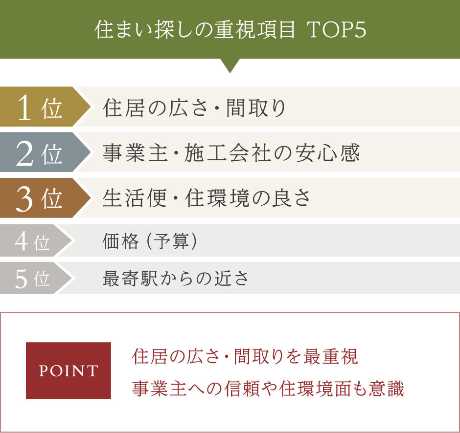 住まい探しの重視項目 TOP5